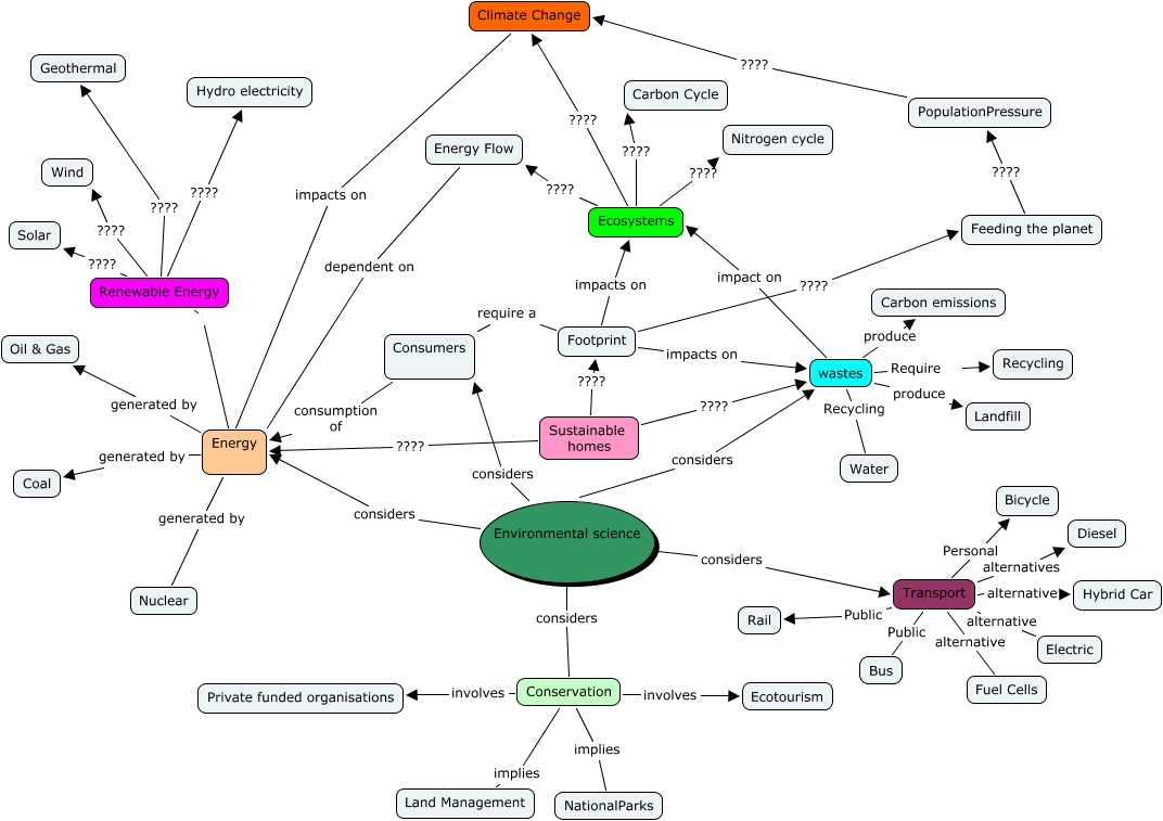 environmental-science-course-work-projects-ung